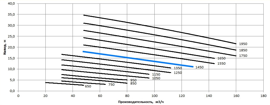 Рабочая характеристика насосов НС2 100/255.255