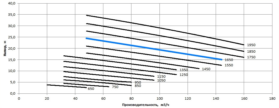 Рабочая характеристика насосов НС2 100/255.255