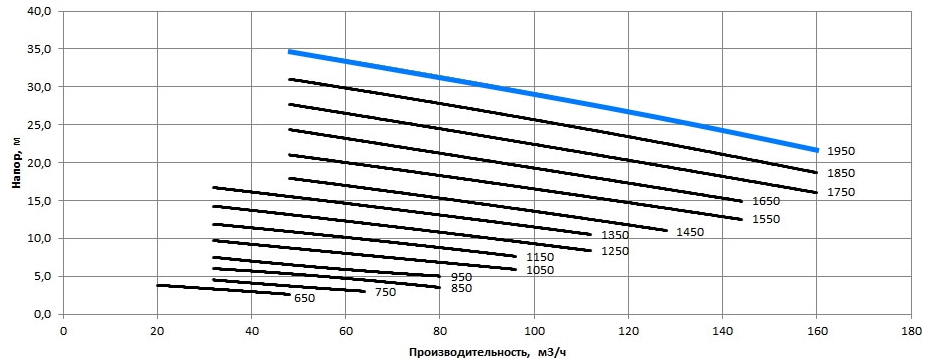 Рабочая характеристика насосов НС2 100/255.255