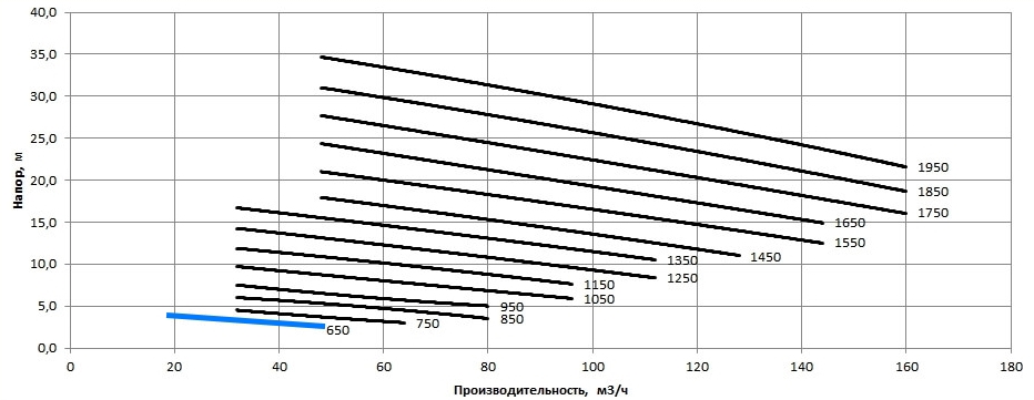 Рабочая характеристика насосов НС2 100/255.255