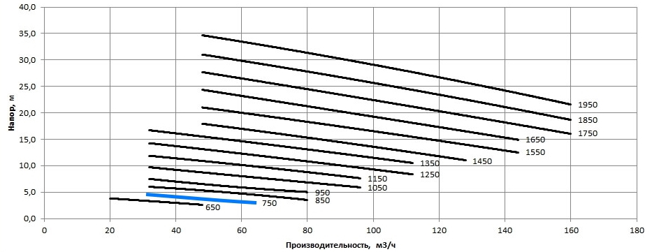Рабочая характеристика насосов НС2 100/255.255