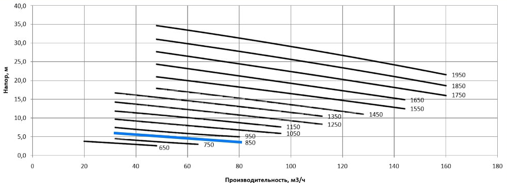 Рабочая характеристика насосов НС2 100/255.255