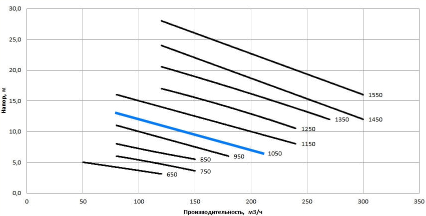 Рабочая характеристика насосов НС2 100/255.255