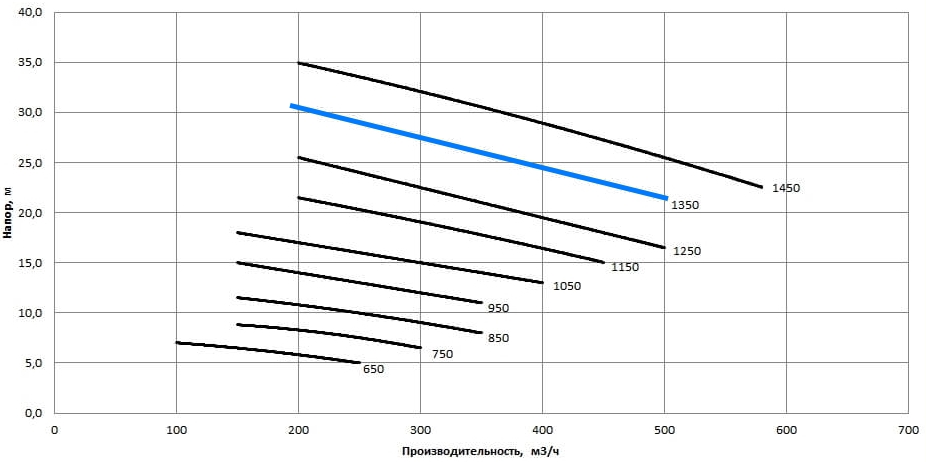 Рабочая характеристика насосов НС2 200/360.360