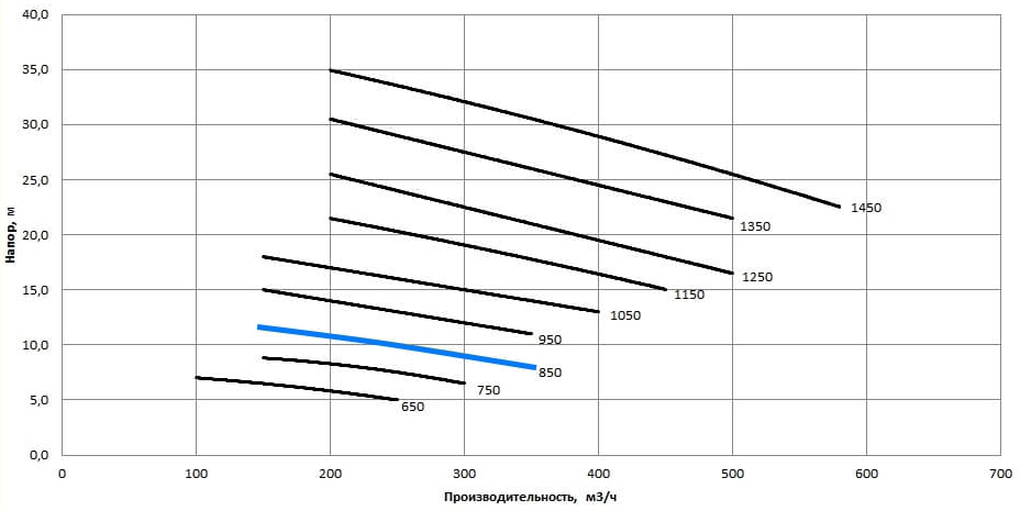 Рабочая характеристика насосов НС2 200/360.360