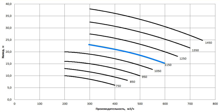 Рабочая характеристика насосов НС2 250/375.375