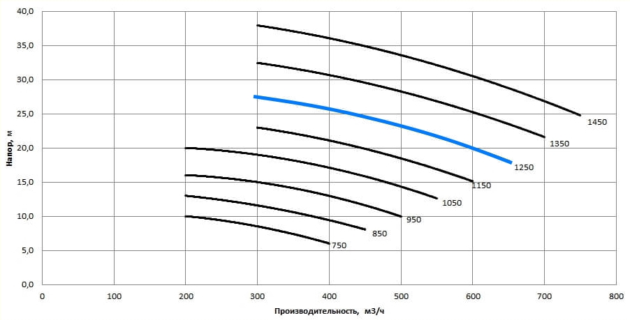 Рабочая характеристика насосов НС2 250/375.375