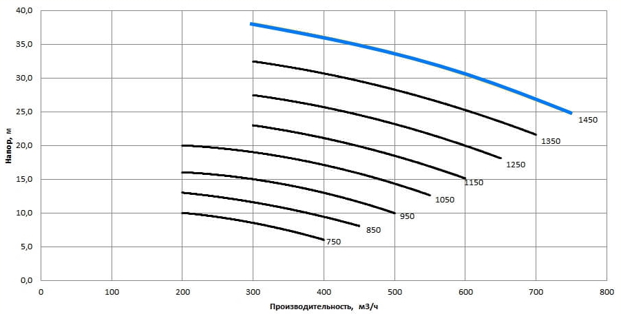 Рабочая характеристика насосов НС2 250/375.375