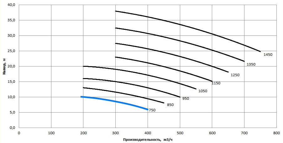 Рабочая характеристика насосов НС2 250/375.375