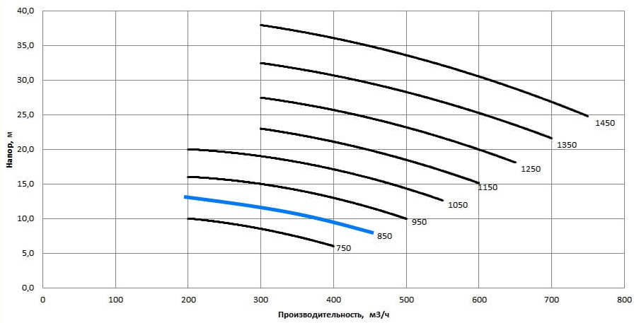 Рабочая характеристика насосов НС2 250/375.375