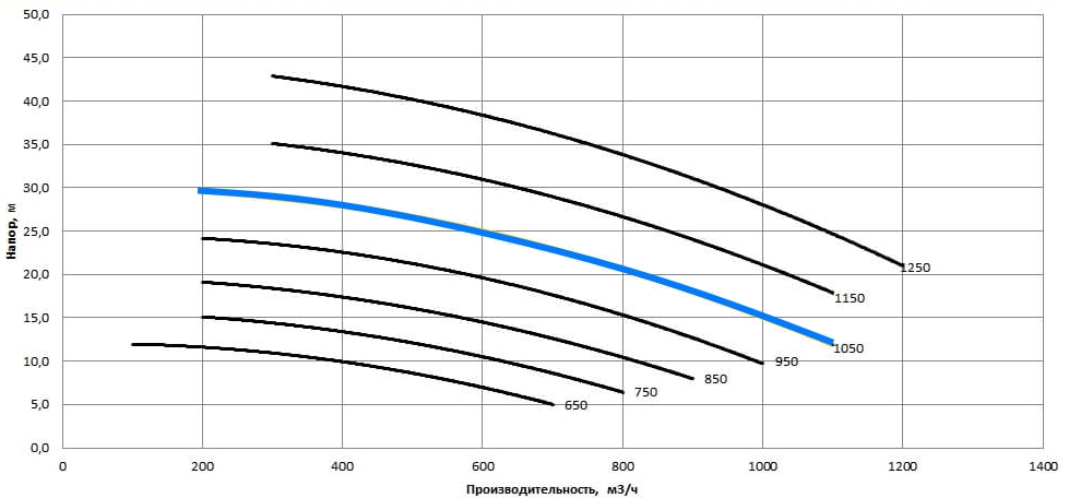 Рабочая характеристика насосов НС2 300/457.457