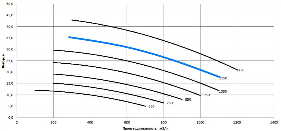 Рабочая характеристика насосов НС2 300/457.457