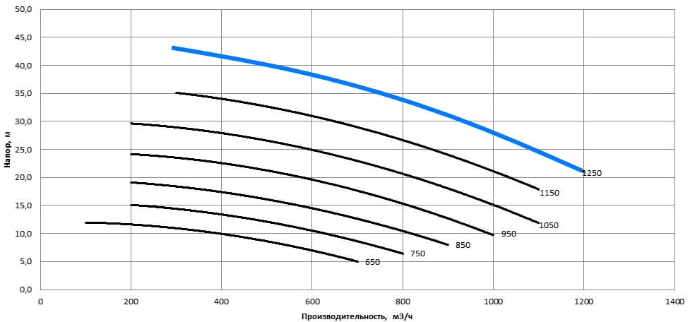 Рабочая характеристика насосов НС2 300/457.457