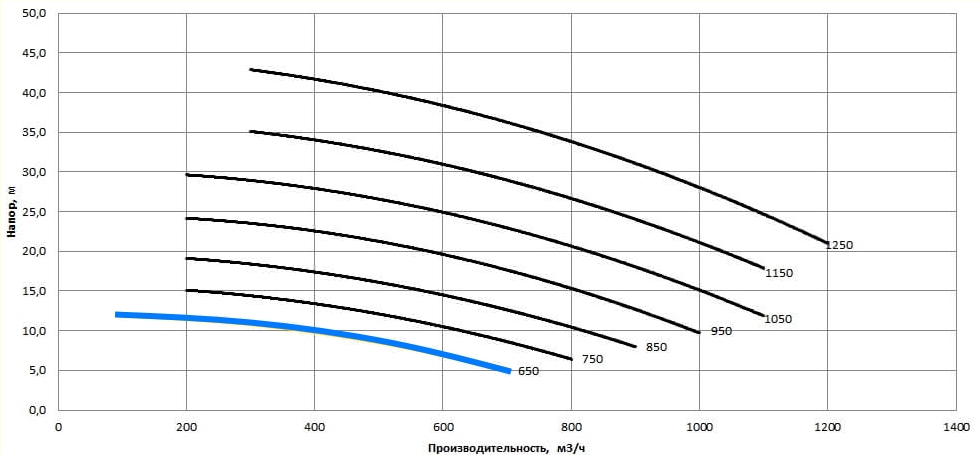 Рабочая характеристика насосов НС2 300/457.457