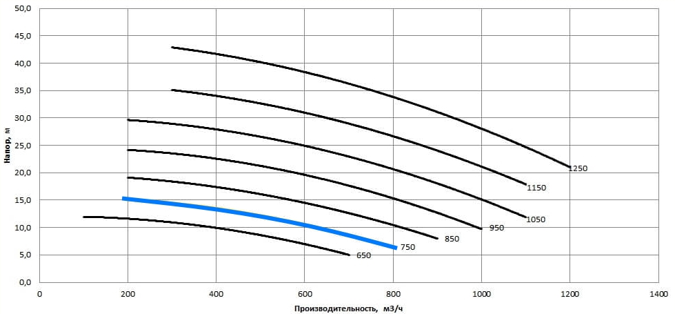 Рабочая характеристика насосов НС2 300/457.457