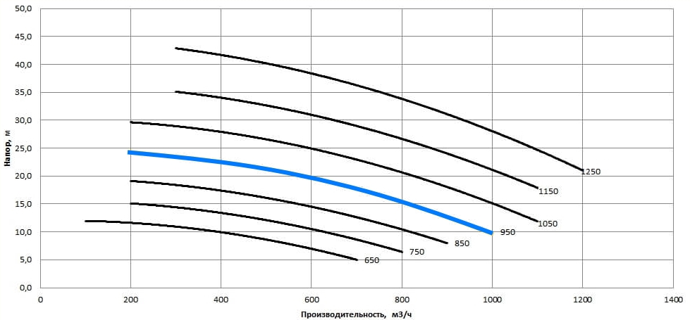 Рабочая характеристика насосов НС2 300/457.457