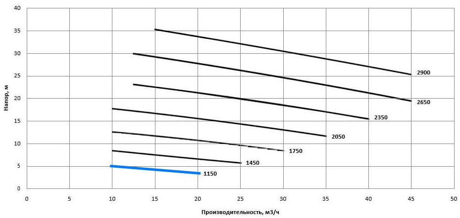 Рабочая характеристика насосов НС2 50/175.175