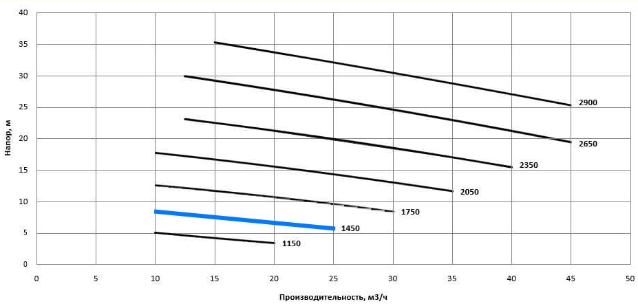 Рабочая характеристика насосов НС2 50/175.175