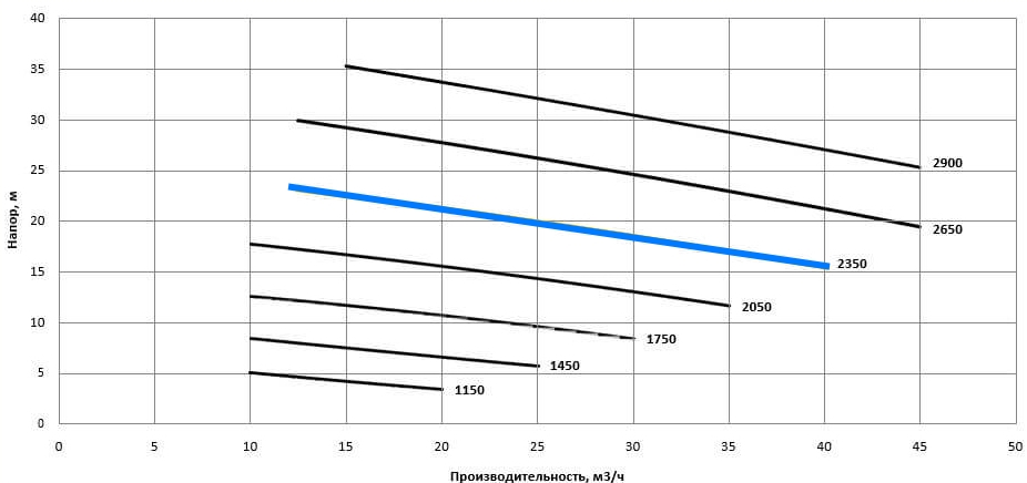 Рабочая характеристика насосов НС2 50/175.175