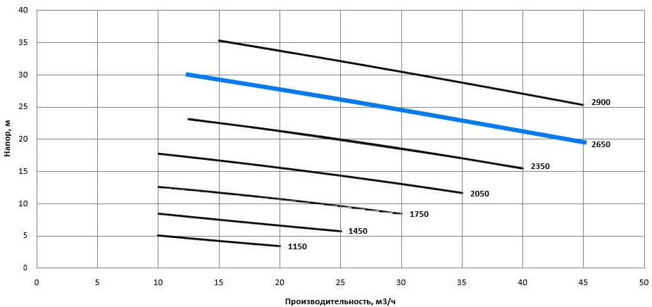Рабочая характеристика насосов НС2 50/175.175