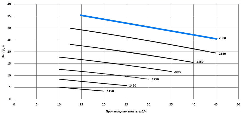 Рабочая характеристика насосов НС2 50/175.175