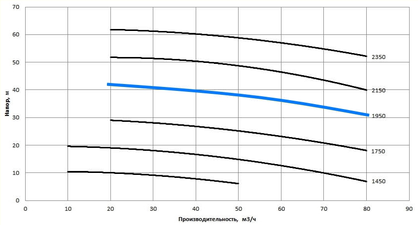 Рабочая характеристика насосов НС2 80/279.279