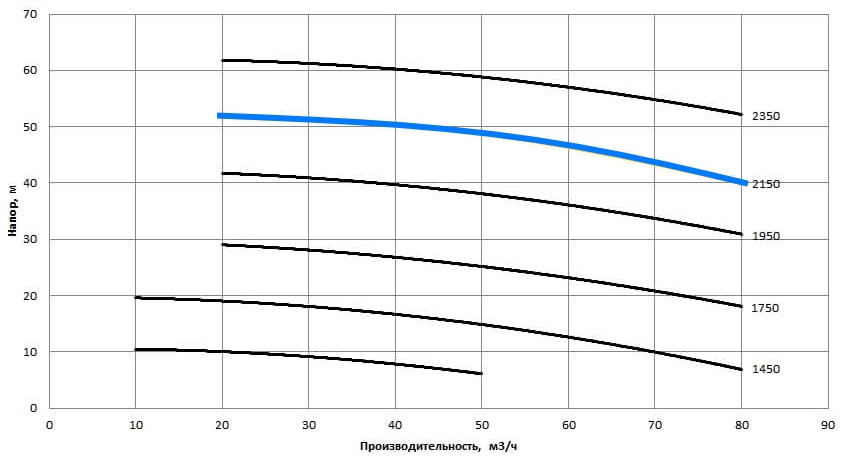 Рабочая характеристика насосов НС2 80/279.279