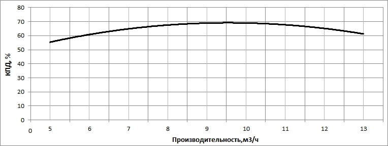 kpd nasosa nvs 10