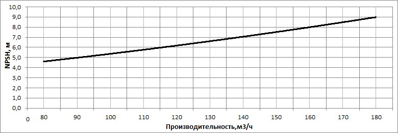 kavitacionnyj zapas nvs 150