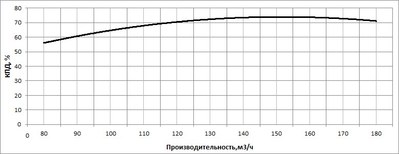 kpd nasosa nvs 150