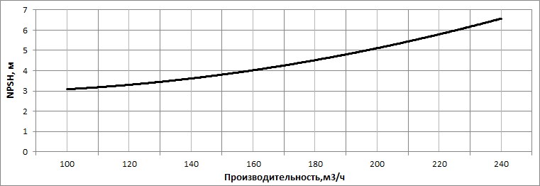 kavitacionnyj zapas nvs 200