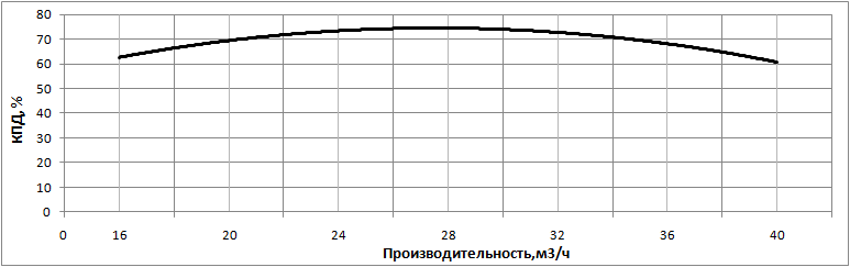 kpd nasosa nvs 32