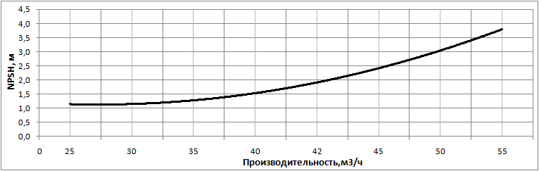 kavitacionnyj zapas nvs 42