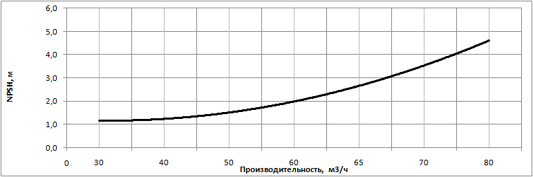 kavitacionnyj zapas nvs 65