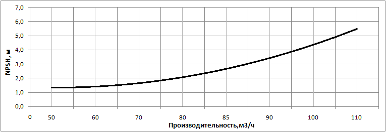 Кавитационный запас НВС 85-20-2