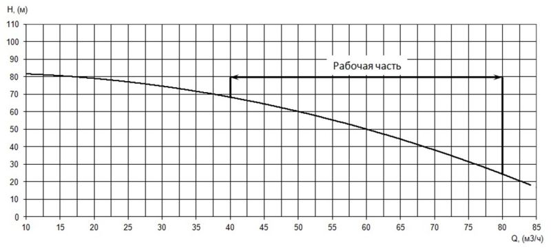 Рабочие характеристики насоса ДНА 60/50.ЦНС.385.17/2350