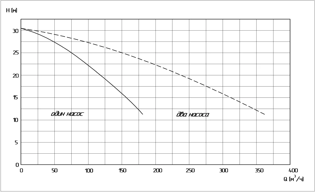 Рабочие характеристики насосной установки повышения давления